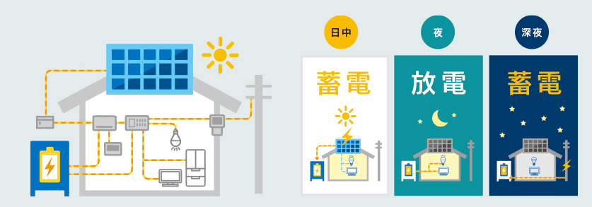 イラスト：日中／蓄電・夜／放電・深夜／蓄電