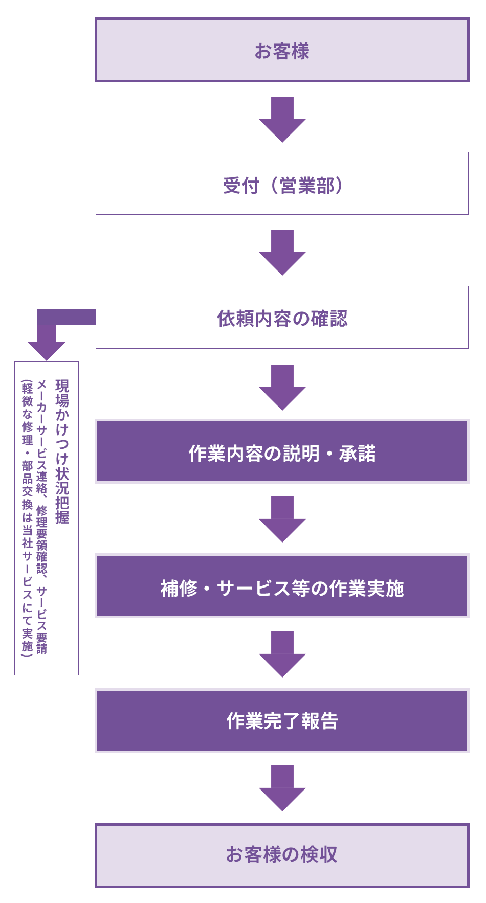 メンテナンス体制図